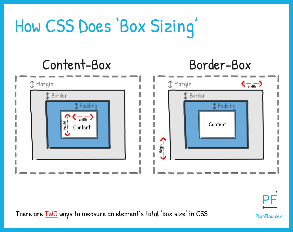 difference between border and content box